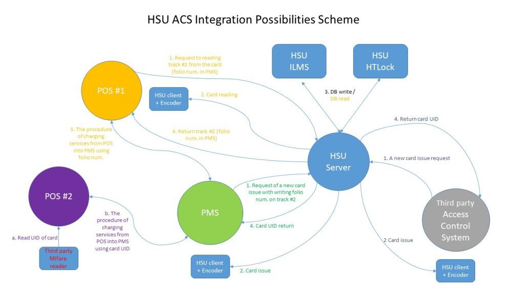 PMS Integration Software