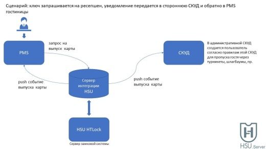 Сервер интеграции HSU - ПО (HSU API)