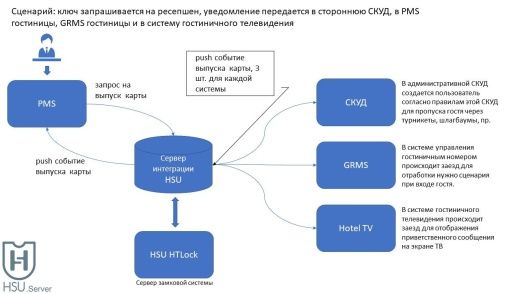 Сервер интеграции HSU - ПО (HSU API)