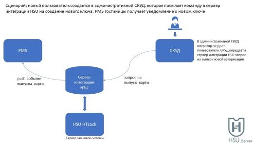 Сервер интеграции HSU - ПО (HSU API)
